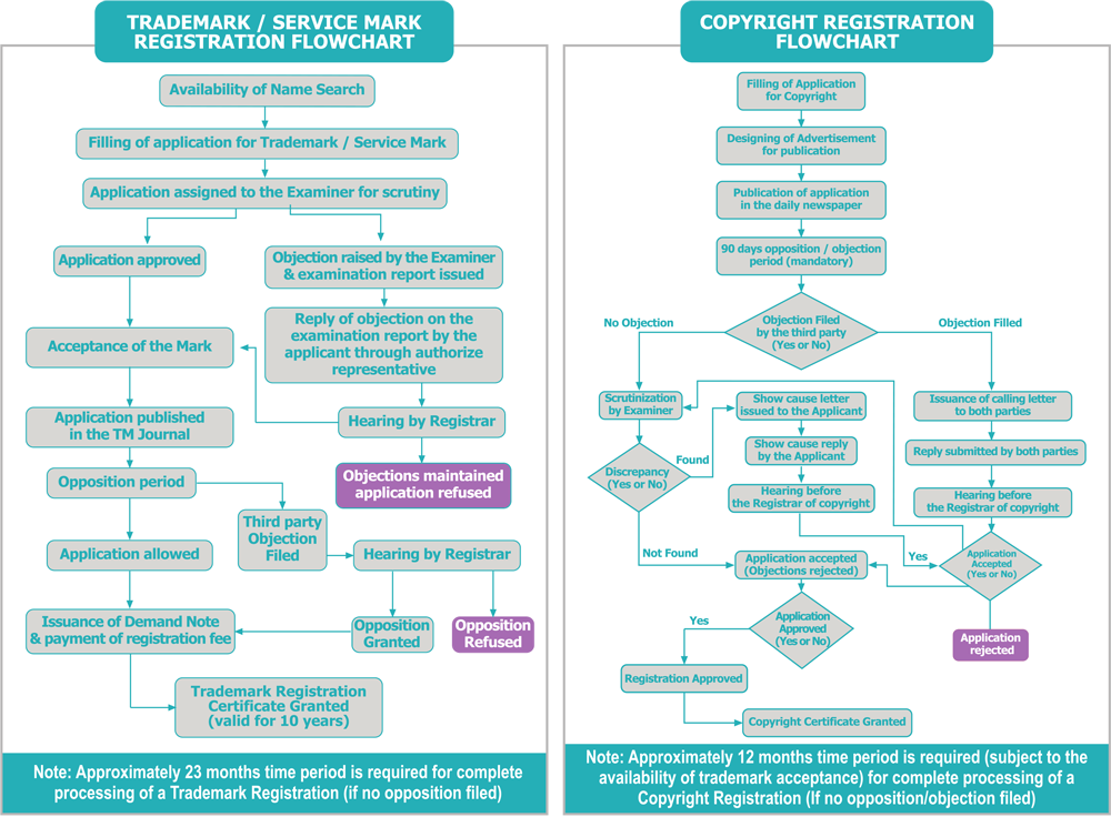 The Registration Process